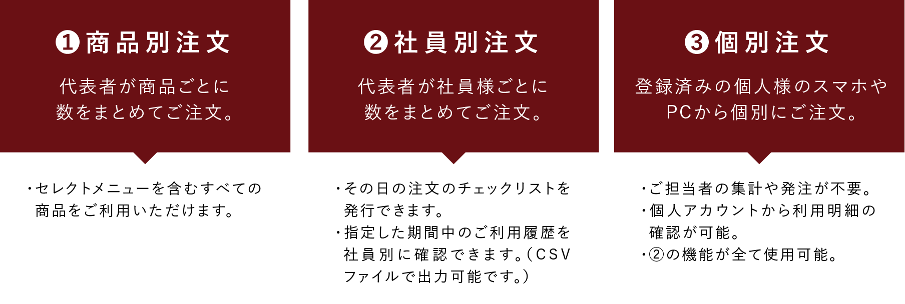 '1.商品別注文/代表者が商品ごとに数をまとめてご注文。|2.社員別注文/代表者が社員様ごとに数をまとめてご注文。|3.個別注文/登録済みの個人様のスマホやPCから個別にご注文。