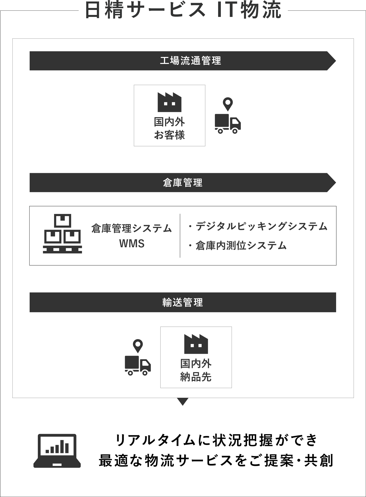 IT物流で物流全体を一括管理|リアルタイムに状況把握ができ、最適な物流サービスをご提案・共創